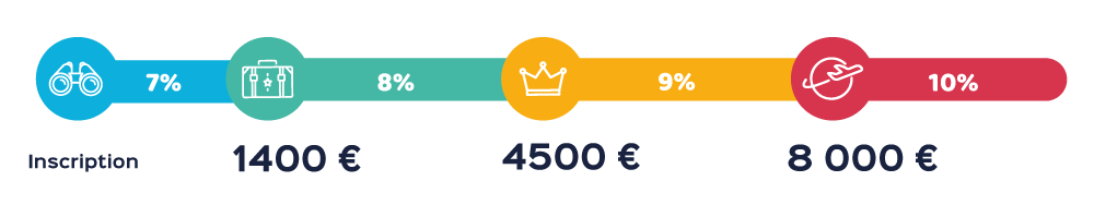 Les 4 statuts Cash & Smile : Explorateur 7% dès l'inscription, Voyageur 8% dès 1400€, Collectionneur 9% dès 4500€, Globe-Trotter 10% dès 8000€